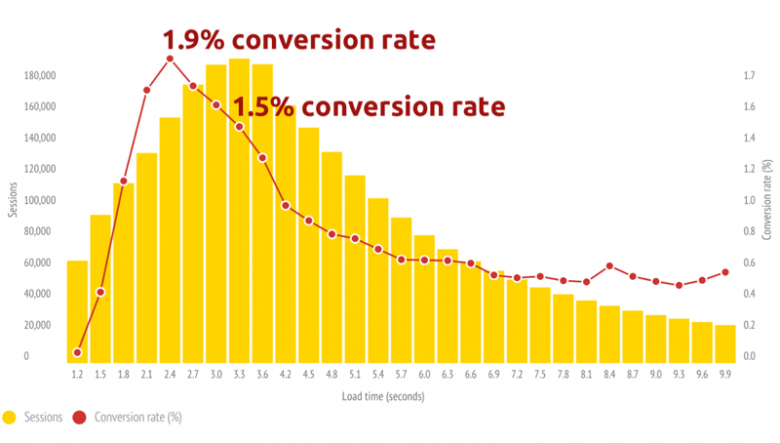 Conversieratio